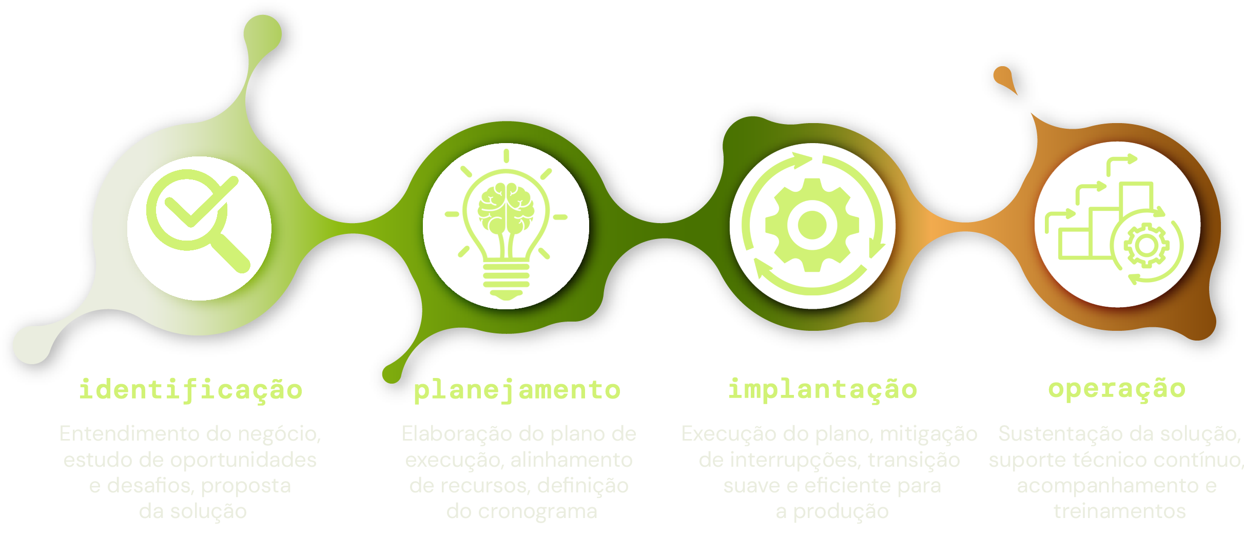 Desenho esquemático da abordagem metodológica da 3fase, estruturada em quatro etapas que garantem que cada projeto seja executado com excelência, desde a identificação do problema/oportunidade até a operação sustentável.