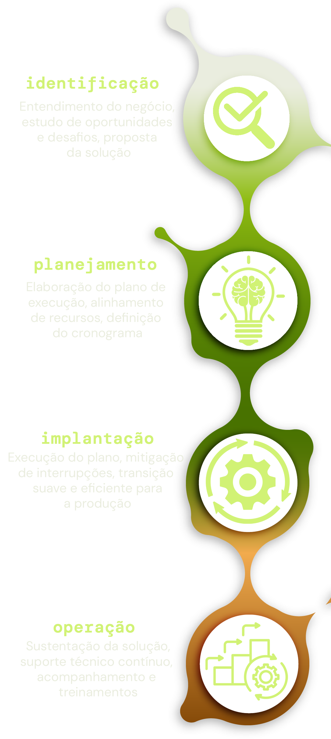 Desenho esquemático da abordagem metodológica da 3fase, estruturada em quatro etapas que garantem que cada projeto seja executado com excelência, desde a identificação do problema/oportunidade até a operação sustentável.