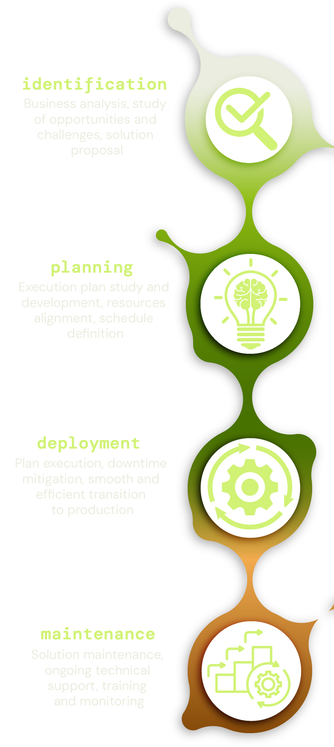 Schematic diagram of the 3fase methodological approach, structured in four stages that ensure each project is executed with excellence, from the identification of the problem/opportunity to sustainable operation.