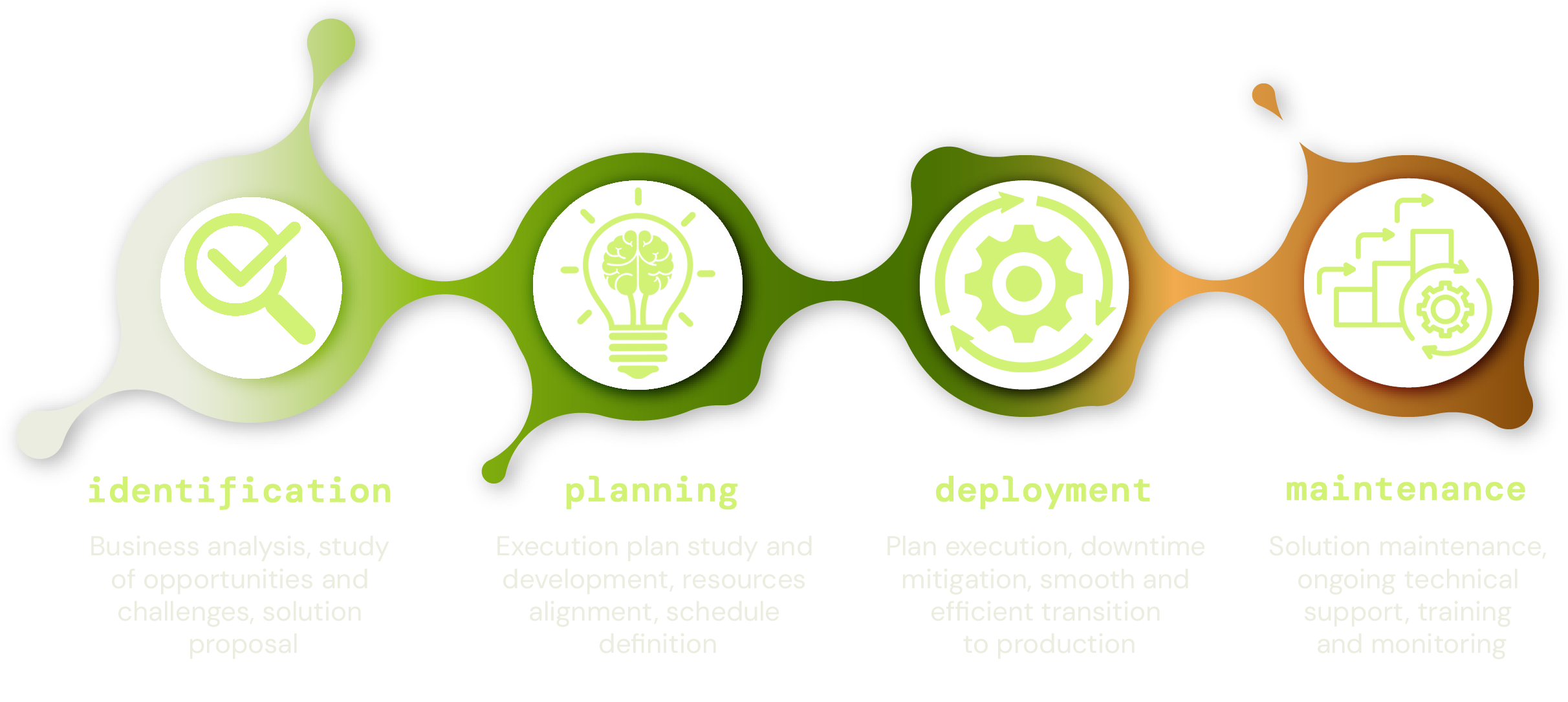 Schematic diagram of the 3fase methodological approach, structured in four stages that ensure each project is executed with excellence, from the identification of the problem/opportunity to sustainable operation.